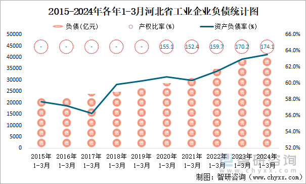 2015-2024年各年1-3月河北省工业企业负债统计图