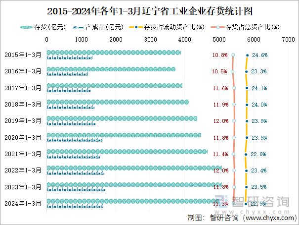 2015-2024年各年1-3月辽宁省工业企业存货统计图