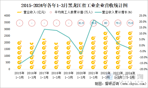 2015-2024年各年1-3月黑龙江省工业企业营收统计图