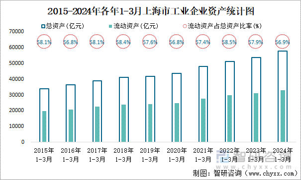 2015-2024年各年1-3月上海市工业企业资产统计图