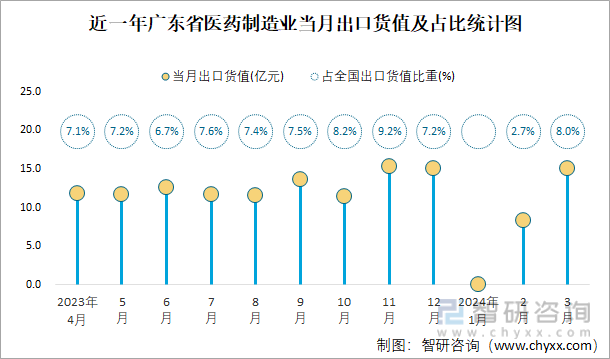 近一年广东省医药制造业当月出口货值及占比统计图