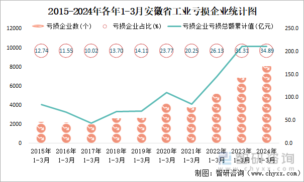 2015-2024年各年1-3月安徽省工业亏损企业统计图