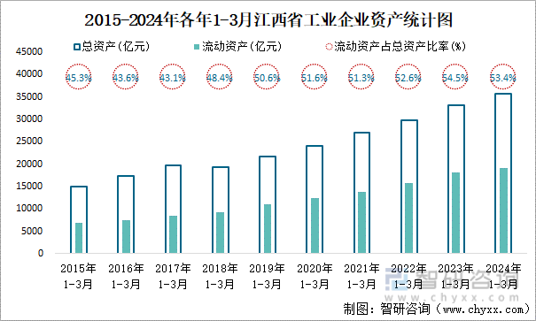 2015-2024年各年1-3月江西省工业企业资产统计图
