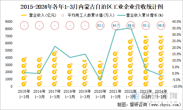 2015-2024年各年1-3月内蒙古自治区工业企业营收统计图