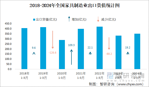 2018-2024年全国家具制造业出口货值统计图