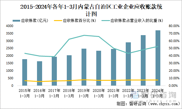 2015-2024年各年1-3月内蒙古自治区工业企业应收账款统计图