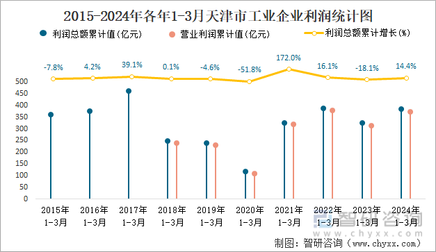 2015-2024年各年1-3月天津市工业企业利润统计图