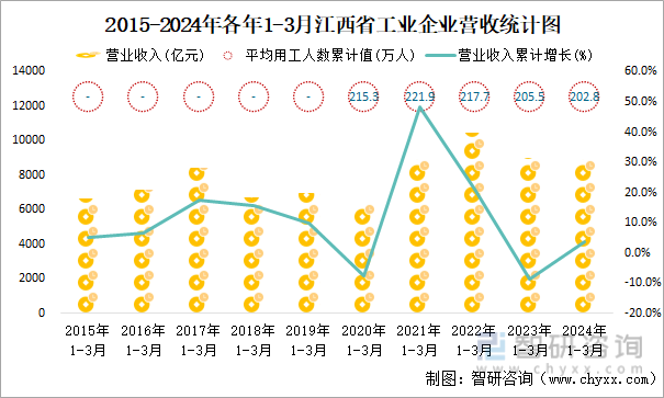 2015-2024年各年1-3月江西省工业企业营收统计图