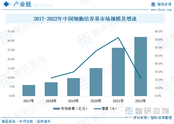 2017-2022年中国细胞培养基市场规模及增速