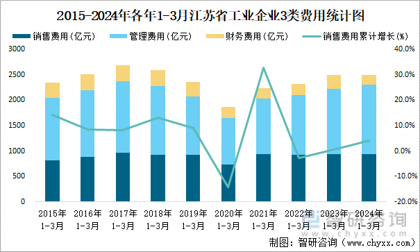 2015-2024年各年1-3月江苏省工业企业3类费用统计图
