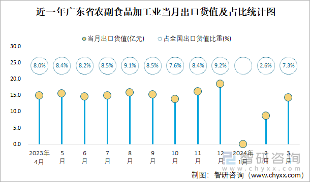 近一年广东省农副食品加工业当月出口货值及占比统计图