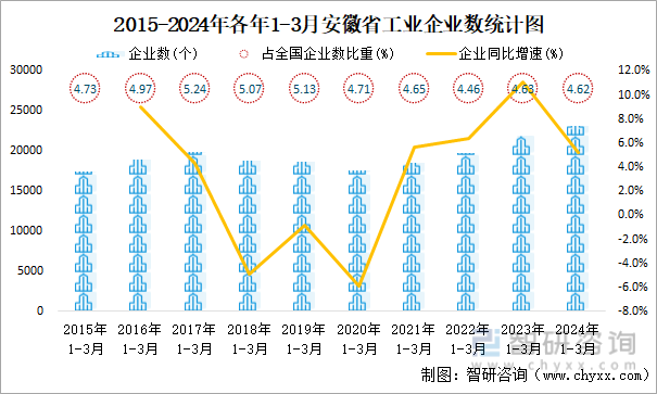 2015-2024年各年1-3月安徽省工业企业数统计图