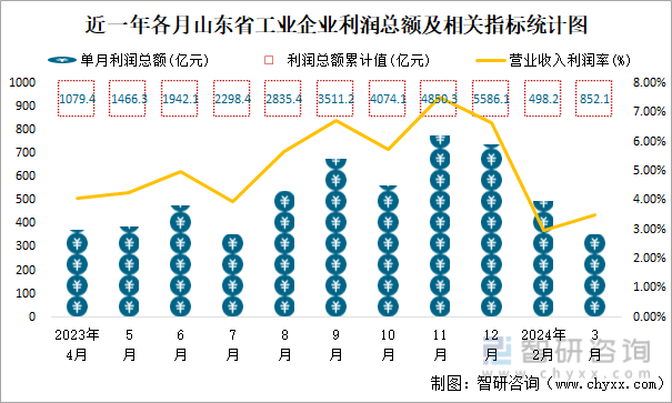 近一年各月山东省工业企业利润总额及相关指标统计图