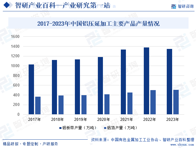 2017-2023年中国铝压延加工主要产品产量情况
