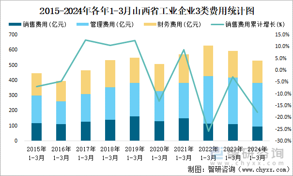 2015-2024年各年1-3月山西省工业企业3类费用统计图