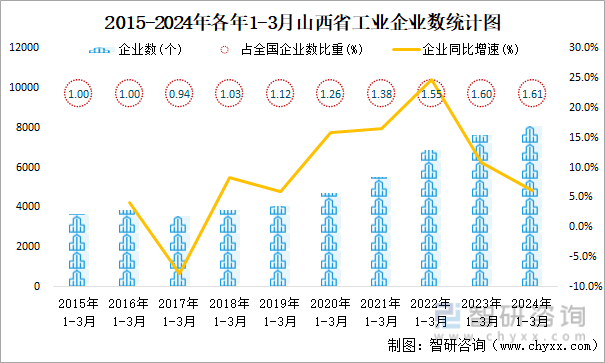 2015-2024年各年1-3月山西省工业企业数统计图