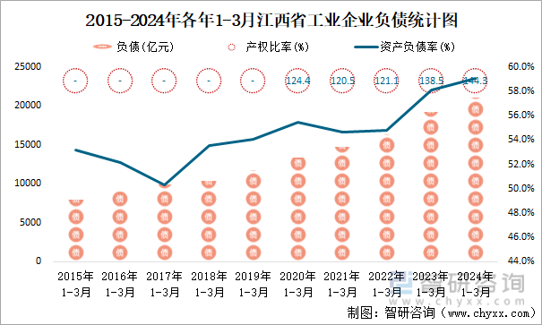 2015-2024年各年1-3月江西省工业企业负债统计图