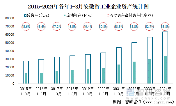 2015-2024年各年1-3月安徽省工业企业资产统计图