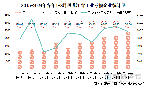 2015-2024年各年1-3月黑龙江省工业亏损企业统计图