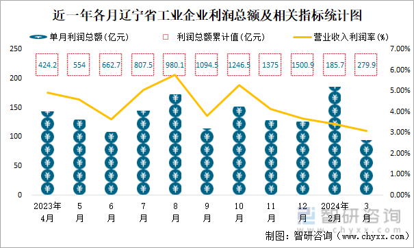 近一年各月辽宁省工业企业利润总额及相关指标统计图