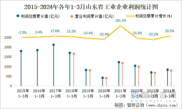 2015-2024年各年1-3月山东省工业企业利润统计图