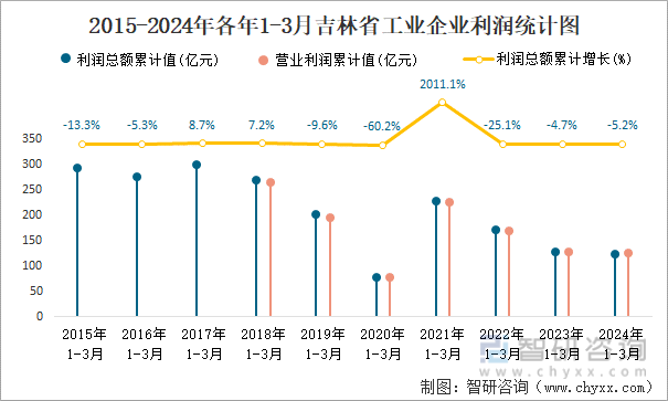 2015-2024年各年1-3月吉林省工业企业利润统计图