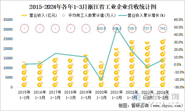 2015-2024年各年1-3月浙江省工业企业营收统计图