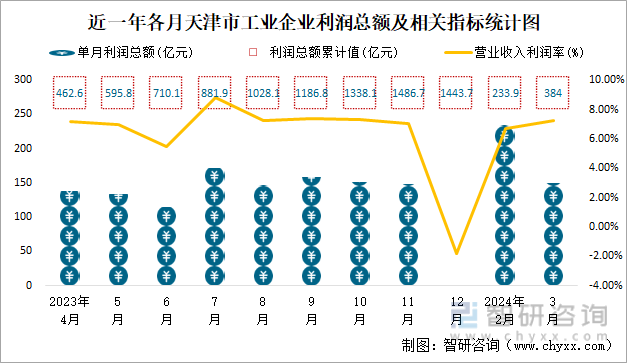 近一年各月天津市工业企业利润总额及相关指标统计图