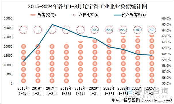 2015-2024年各年1-3月辽宁省工业企业负债统计图