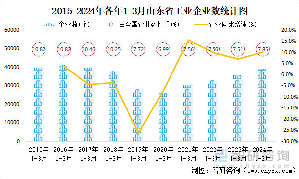 2015-2024年各年1-3月山东省工业企业数统计图