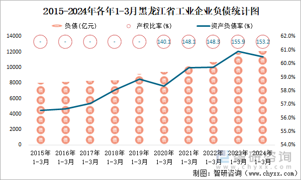 2015-2024年各年1-3月黑龙江省工业企业负债统计图