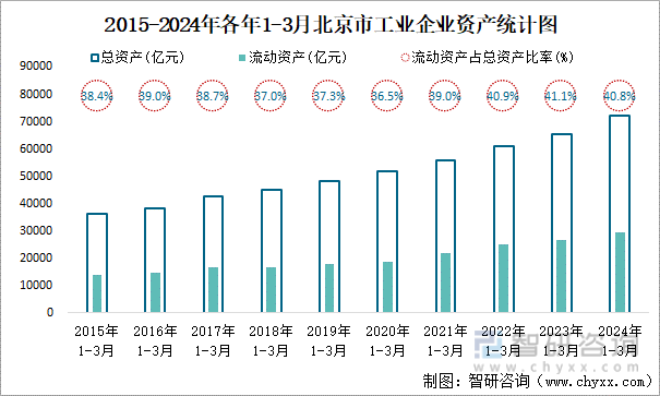 2015-2024年各年1-3月北京市工业企业资产统计图