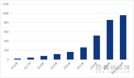 图1：2016-2024年4月中国充电桩累计数量情况（万台）