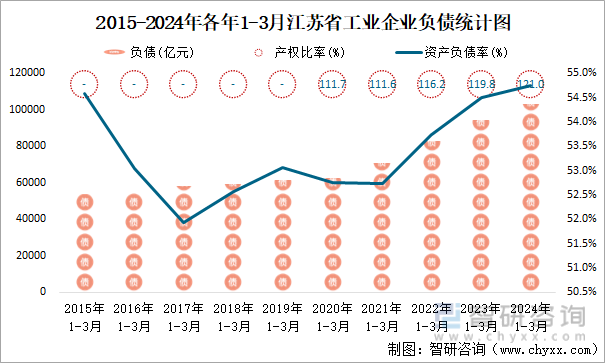 2015-2024年各年1-3月江苏省工业企业负债统计图