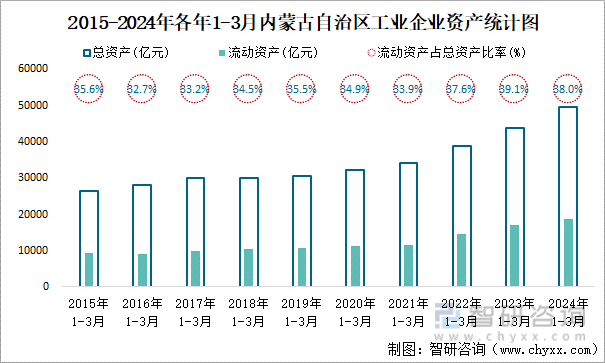 2015-2024年各年1-3月内蒙古自治区工业企业资产统计图