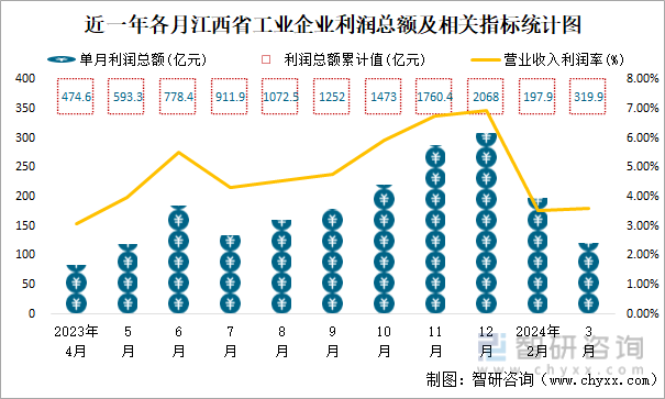 近一年各月江西省工业企业利润总额及相关指标统计图