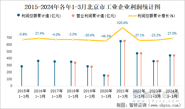 2015-2024年各年1-3月北京市工业企业利润统计图
