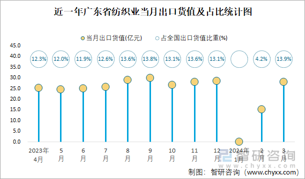 近一年广东省纺织业当月出口货值及占比统计图