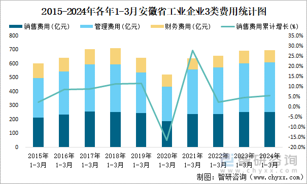 2015-2024年各年1-3月安徽省工业企业3类费用统计图