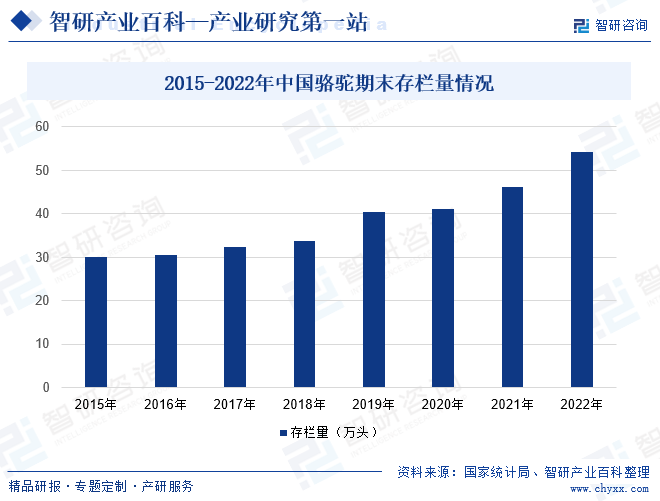 2015-2022年中国骆驼期末存栏量情况