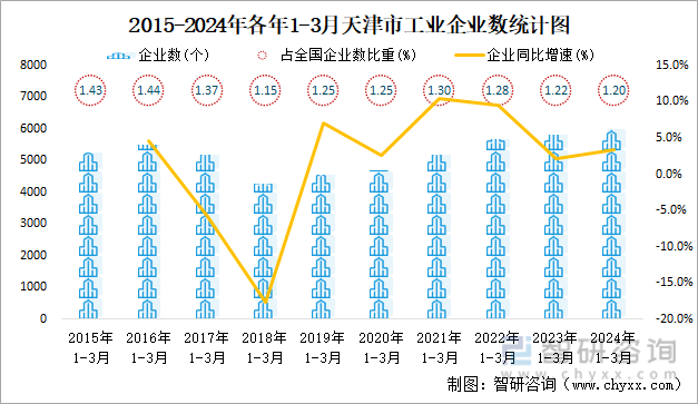 2015-2024年各年1-3月天津市工业企业数统计图