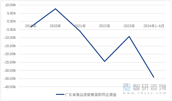 图1：2018-2024年1-4月广东省商品房销售面积同比增速详情