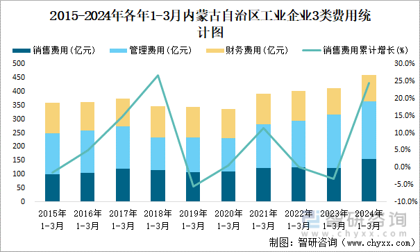 2015-2024年各年1-3月内蒙古自治区工业企业3类费用统计图