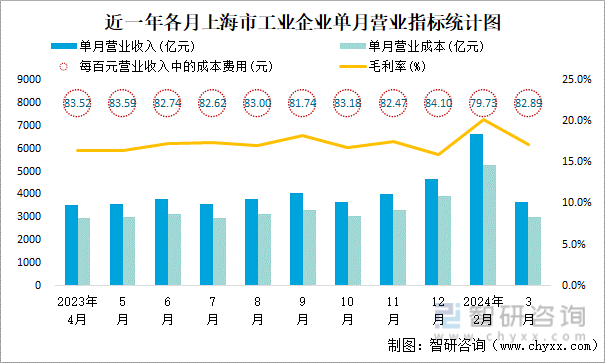 近一年各月上海市工业企业单月营业指标统计图