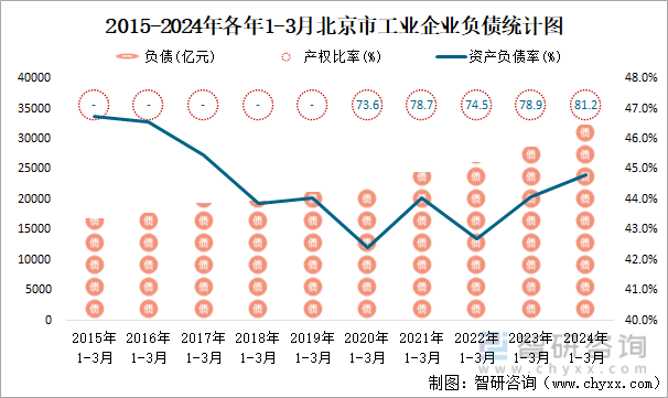 2015-2024年各年1-3月北京市工业企业负债统计图