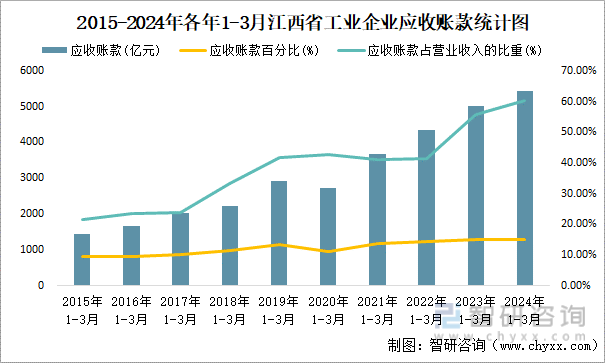 2015-2024年各年1-3月江西省工业企业应收账款统计图