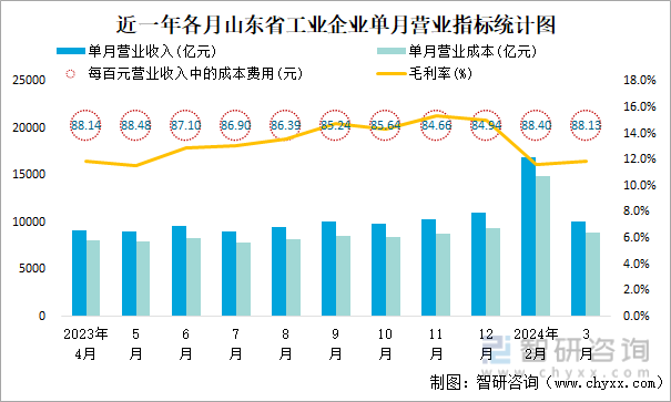 近一年各月山东省工业企业单月营业指标统计图