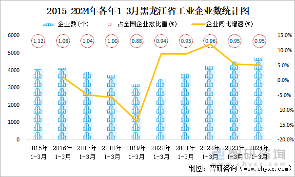 2015-2024年各年1-3月黑龙江省工业企业数统计图