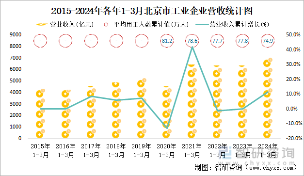 2015-2024年各年1-3月北京市工业企业营收统计图