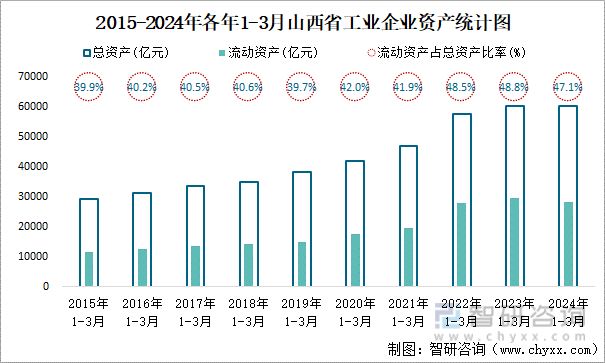 2015-2024年各年1-3月山西省工业企业资产统计图
